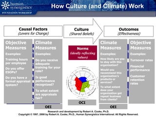 Copyright © 2008 by Human Synergistics International. All Rights Reserved. 32
How Culture (and Climate) Work
Causal Factors
(Levers for Change)
Structures
Systems
Technology
Skills/Qualities
Philosophy, Mission, Goals,
and Strategies Individual
Group
Organizational
Culture
(Shared Beliefs)
Outcomes
(Effectiveness)
Norms
(ideally reflecting
values)
Climate
Measures
Examples:
How likely are you
to stay with this
organization?
Would you
recommend this
organization’s
products or
services?
To what extent
does your
organization get
repeat business
from clients?
Objective
Measures
Examples:
Turnover rates
Financial
performance
Customer
retention
rates
Objective
Measures
Examples:
Training hours
per employee
Do you offer
ESOPs?
Do you have a
formal appraisal
system?
Climate
Measures
Examples:
Do you receive
adequate
training for your
role?
Is good
performance
recognized?
To what extent
are appraisals
fair?
OEI OEI
OCI
Research and development by Robert A. Cooke, Ph.D.
Copyright © 1997, 2008 by Robert A. Cooke, Ph.D., Human Synergistics International. All Rights Reserved.
 