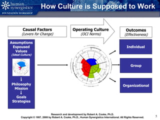 Copyright © 2008 by Human Synergistics International. All Rights Reserved. 5
How Culture is Supposed to Work
Causal Factors
(Levers for Change)
Operating Culture
(OCI Norms)
Outcomes
(Effectiveness)
Individual
Group
Organizational
Assumptions
Espoused
Values
(Ideal Culture)
Philosophy
Mission
Goals
Strategies
Research and development by Robert A. Cooke, Ph.D.
Copyright © 1997, 2008 by Robert A. Cooke, Ph.D., Human Synergistics International. All Rights Reserved.
 