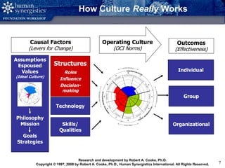 Copyright © 2008 by Human Synergistics International. All Rights Reserved. 7
How Culture Really Works
Causal Factors
(Levers for Change)
Operating Culture
(OCI Norms)
Outcomes
(Effectiveness)
Individual
Group
Organizational
Structures
Systems
Technology
Skills/
Qualities
Structures
Roles
Influence
Decision-
making
Assumptions
Espoused
Values
(Ideal Culture)
Philosophy
Mission
Goals
Strategies
Research and development by Robert A. Cooke, Ph.D.
Copyright © 1997, 2008 by Robert A. Cooke, Ph.D., Human Synergistics International. All Rights Reserved.
 