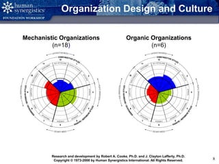 Copyright © 2008 by Human Synergistics International. All Rights Reserved. 8
Organization Design and Culture
Mechanistic Organizations
(n=18)
Organic Organizations
(n=6)
Research and development by Robert A. Cooke, Ph.D. and J. Clayton Lafferty, Ph.D.
Copyright © 1973-2008 by Human Synergistics International. All Rights Reserved.
 