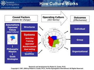 Copyright © 2008 by Human Synergistics International. All Rights Reserved. 9
How Culture Works
Causal Factors
(Levers for Change)
Operating Culture
(OCI Norms)
Outcomes
(Effectiveness)
Individual
Group
Organizational
Structures
Systems
Technology
Skills/
Qualities
Systems
Selection
Training
Appraisal
Reinforcement
Goal setting
Assumptions
Espoused
Values
(Ideal Culture)
Philosophy
Mission
Goals
Strategies
Research and development by Robert A. Cooke, Ph.D.
Copyright © 1997, 2008 by Robert A. Cooke, Ph.D., Human Synergistics International. All Rights Reserved.
 