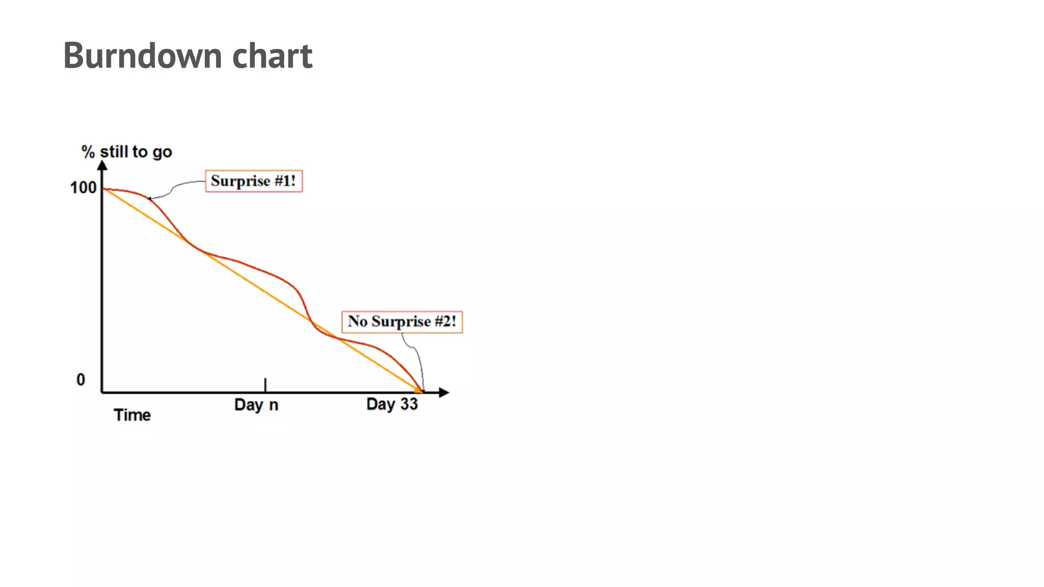 Burndown chart
 