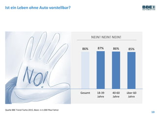 Ist ein Leben ohne Auto vorstellbar?
10
Quelle BBE Trend-Tacho 2015; Basis: n=1.000 Pkw-Fahrer
86% 87% 86% 85%
Gesamt 18-39
Jahre
40-60
Jahre
über 60
Jahre
NEIN! NEIN! NEIN!
 