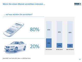 Wenn Sie einen Monat verzichten müssten …
11
35%
17% 14%
65%
83% 86%
18-39 Jahre 40-60 Jahre über 60 Jahre
Quelle BBE Trend-Tacho 2015; Basis: n=1.000 Pkw-Fahrer
… auf was würden Sie verzichten?
80%
20%
 