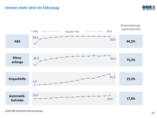 14
Automatik-
Getriebe
ABS
Klima-
anlange
Einparkhilfe
17,8%
Ø Ausstattungs-
quote Bestand
84,2%
75,2%
25,5%
Immer mehr drin im Fahrzeug
12,9
23,9
<1999 2013
48,3
93,9
28,3 95,4
2,6
61,3
Baujahr Pkw
Quelle BBE-Datenbank Pkw-Ausstattung
 