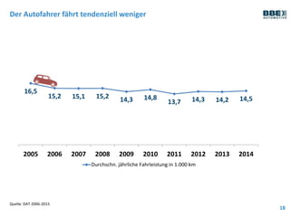Der Autofahrer fährt tendenziell weniger
18
Quelle: DAT 2006-2015
16,5
15,2 15,1 15,2 14,3 14,8
13,7 14,3 14,2 14,5
2005 2006 2007 2008 2009 2010 2011 2012 2013 2014
Durchschn. jährliche Fahrleistung in 1.000 km
 