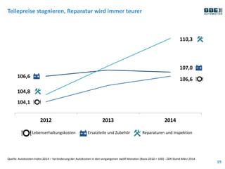 Teilepreise stagnieren, Reparatur wird immer teurer
2012 2013 2014
Lebenserhaltungskosten Ersatzteile und Zubehör Reparaturen und Inspektion
19
Quelle: Autokosten-Index 2014 – Veränderung der Autokosten in den vergangenen zwölf Monaten (Basis 2010 = 100) - ZDK Stand März 2014
106,6
104,8
104,1
107,0
110,3
106,6
 