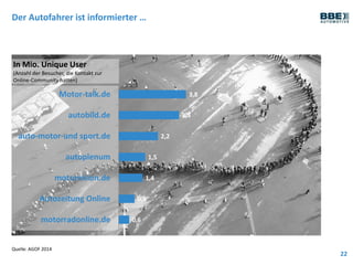 Der Autofahrer ist informierter …
22
Quelle: AGOF 2014
3,8
3,4
2,2
1,5
1,4
0,9
0,6
Motor-talk.de
autobild.de
auto-motor-und sport.de
autoplenum
motorvision.de
Autozeitung Online
motorradonline.de
In Mio. Unique User
(Anzahl der Besucher, die Kontakt zur
Online-Community hatten)
 