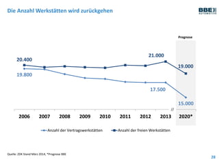 Die Anzahl Werkstätten wird zurückgehen
28
Quelle: ZDK Stand März 2014, *Prognose BBE
19.800
17.500
15.000
20.400
21.000
19.000
2006 2007 2008 2009 2010 2011 2012 2013 2020*
Anzahl der Vertragswerkstätten Anzahl der freien Werkstätten
Prognose
//
 