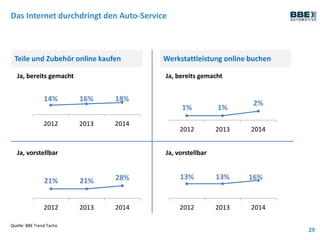 Das Internet durchdringt den Auto-Service
29
Quelle: BBE Trend Tacho
Ja, vorstellbar
Ja, bereits gemacht
1% 1%
2%
2012 2013 2014
13% 13% 16%
2012 2013 2014
Werkstattleistung online buchen
14% 16% 18%
2012 2013 2014
21% 21% 28%
2012 2013 2014
Teile und Zubehör online kaufen
Ja, vorstellbar
Ja, bereits gemacht
 