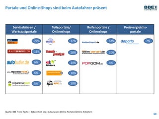 Servicebörsen /
Werkstattportale
Teileportale/
Onlineshops
Reifenportale /
Onlineshops
Preisvergleichs-
portale
Portale und Online-Shops sind beim Autofahrer präsent
30
Quelle: BBE Trend Tacho – Bekanntheit bzw. Nutzung von Online-Portalen/Online-Anbietern
29%
11%
6%
6%
5%
37% 32%
28%
14%
10%
10%
10%
7%
4%
 