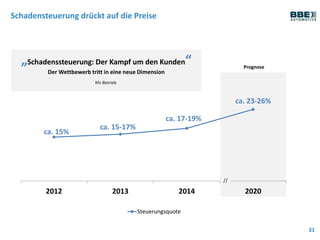Schadensteuerung drückt auf die Preise
31
2012 2013 2014 2020
Steuerungsquote
ca. 15%
ca. 15-17%
ca. 17-19%
ca. 23-26%
„Schadenssteuerung: Der Kampf um den Kunden“
Der Wettbewerb tritt in eine neue Dimension
Prognose
Kfz-Betrieb
//
 