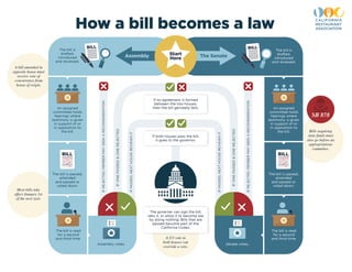 How a bill becomes a law
A bill amended in
opposite house must
receive vote of
concurrence from
house of origin.
Bills requiring
state funds must
also go before an
appropriations
committee.
A 2/3 vote in
both houses can
override a veto.
Most bills take
effect January 1st
of the next year.
Start
Here The SenateAssembly
The governer can sign the bill,
veto it, or allow it to become law
by doing nothing. Bills that are
passed become part of the
California Codes.
The bill is
drafted,
introduced
and reviewed.
The bill is
drafted,
introduced
and reviewed.
The bill is passed,
amended
and passed or
voted down.
The bill is passed,
amended
and passed or
voted down.
Senate votes.Assembly votes.
If both houses pass the bill,
it goes to the governor.
An assigned
committee holds
hearings where
testimony is given
in support of or
in opposition to
the bill.
An assigned
committee holds
hearings where
testimony is given
in support of or
in opposition to
the bill.
The bill is read
for a second
and third time.
The bill is read
for a second
and third time.
If no agreement is formed
between the two houses,
then the bill genreally fails.
SB 878
 