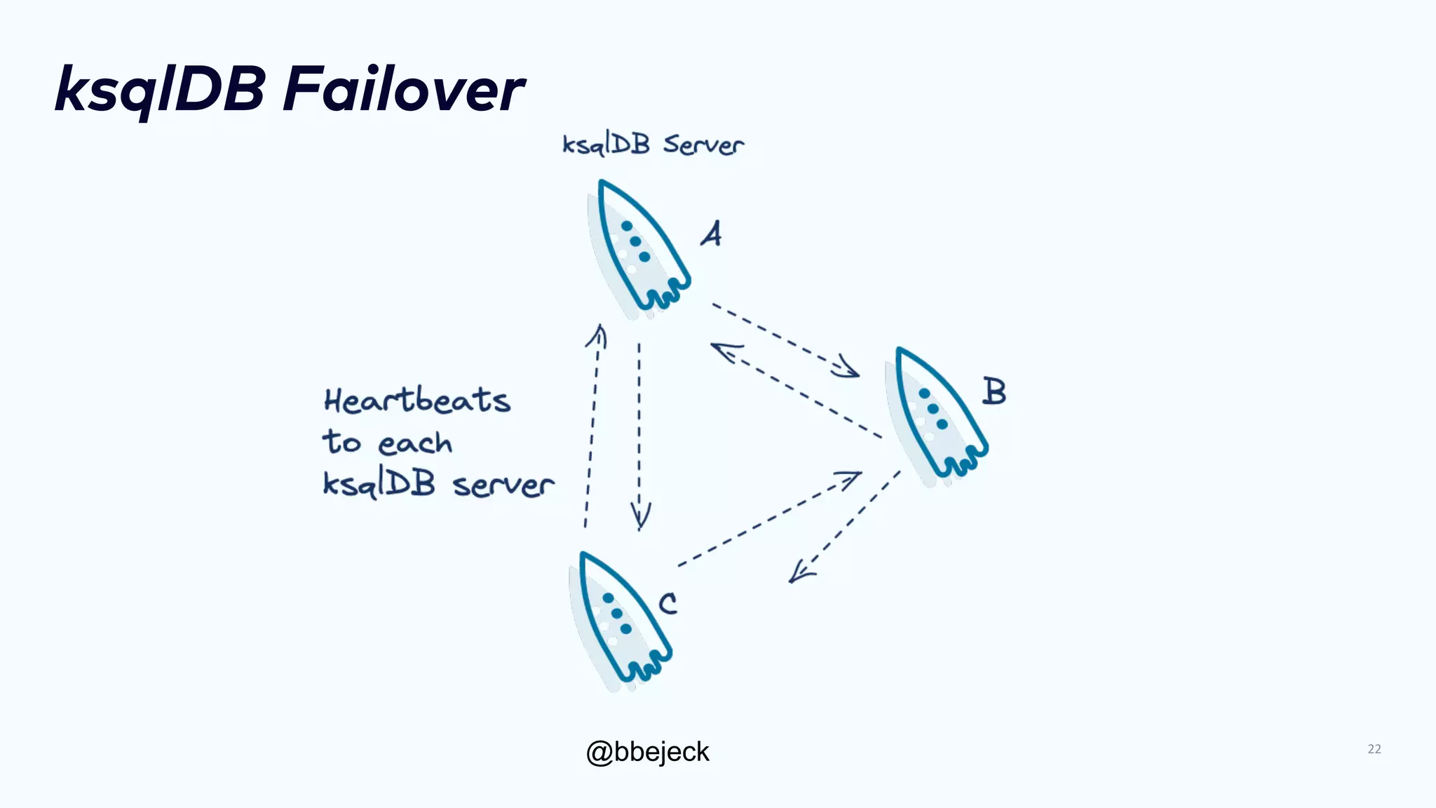 @bbejeck
ksqlDB Failover
22
 