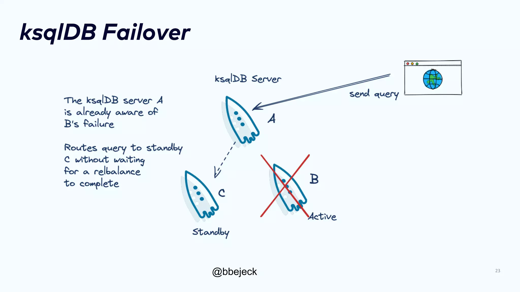 @bbejeck
ksqlDB Failover
23
 