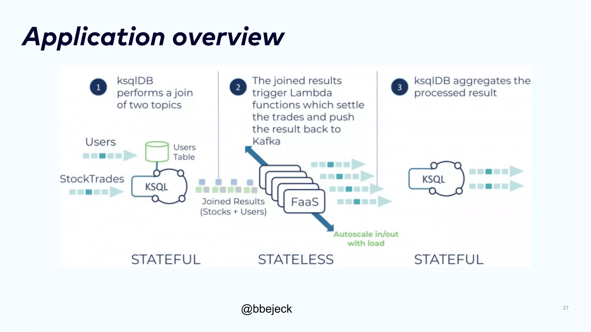 @bbejeck
Application overview
27
 