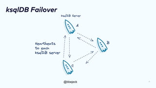 @bbejeck
ksqlDB Failover
22
 