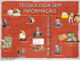 TECNOLOGIA SEM
                                      INFORMAÇÃO
                        Tem nota?


                                           Entregou?                                   Fisco
         Vendeu?                                                  Cliente



                                                       Recebeu?


                                     Produziu?
                                                                               Contábil/Fiscal/
                                                                                  Jurídico

       Estoque?                                        Pagou?

                                                                  Fornecedor
                                   Comprou?
 prof. Roberto Dias Duarte
quarta-feira, 8 de junho de 2011
 