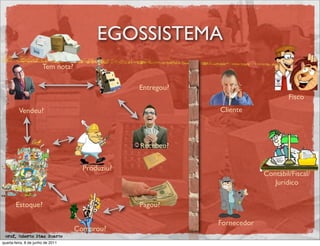 EGOSSISTEMA
                       Tem nota?

                                                 Entregou?
                                                                                  Fisco
         Vendeu?                                             Cliente



                                                 Recebeu?


                                     Produziu?
                                                                          Contábil/Fiscal/
                                                                             Jurídico

       Estoque?                                  Pagou?

                                                             Fornecedor
                                   Comprou?
 prof. Roberto Dias Duarte
quarta-feira, 8 de junho de 2011
 