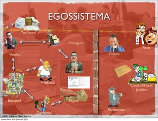 EGOSSISTEMA
                       Tem nota?

                                                 Entregou?
                                                                                  Fisco
         Vendeu?                                             Cliente



                                                 Recebeu?


                                     Produziu?
                                                                          Contábil/Fiscal/
                                                                             Jurídico

       Estoque?                                  Pagou?

                                                             Fornecedor
                                   Comprou?
 prof. Roberto Dias Duarte
quarta-feira, 8 de junho de 2011
 