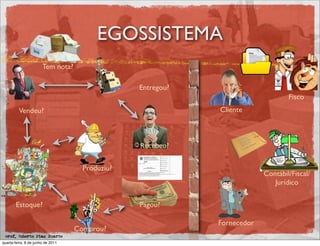 EGOSSISTEMA
                       Tem nota?

                                                 Entregou?
                                                                                  Fisco
         Vendeu?                                             Cliente



                                                 Recebeu?


                                     Produziu?
                                                                          Contábil/Fiscal/
                                                                             Jurídico

       Estoque?                                  Pagou?

                                                             Fornecedor
                                   Comprou?
 prof. Roberto Dias Duarte
quarta-feira, 8 de junho de 2011
 