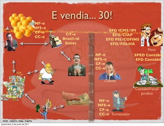 E vendia... 30!
                                   NF-e
                                   NFS-e
                                                              EFD ICMS/IPI
                                   CF-e       CT-e              EFD/CIAP
                                   CC-e      Brasil-id       EFD PIS/COFINS
                                              Siniav           EFD/FOLHA
                                                                                  Fisco
                                                         NF-e               SPED Contábil
                                                         NFS-e               EFD Contábil
                                                         CF-e
                                                         CC-e


                                                             Cliente

                                                                            Contábil/Fiscal/
                                                                               Jurídico
                                                          NF-e
                                                          NFS-e
                                                          CF-e
                                                          CC-e Fornecedor
 prof. Roberto Dias Duarte
quarta-feira, 8 de junho de 2011
 
