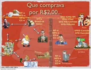 Que comprava
                                   NF-e
                                   NFS-e
                                           por R$2,00...
                                                              EFD ICMS/IPI
                                   CF-e       CT-e              EFD/CIAP
                                   CC-e      Brasil-id       EFD PIS/COFINS
                                              Siniav           EFD/FOLHA
                                                                                  Fisco
                                                         NF-e               SPED Contábil
                                                         NFS-e               EFD Contábil
                                                         CF-e
                                                         CC-e


                                                             Cliente

                                                                            Contábil/Fiscal/
                                                                               Jurídico
                                                          NF-e
                                                          NFS-e
                                                          CF-e
                                                          CC-e Fornecedor
 prof. Roberto Dias Duarte
quarta-feira, 8 de junho de 2011
 