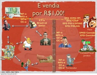 E vendia
                                   NF-e
                                   NFS-e
                                           por R$1,00!
                                                             EFD ICMS/IPI
                                   CF-e      CT-e              EFD/CIAP
                                   CC-e     Brasil-id       EFD PIS/COFINS
                                             Siniav           EFD/FOLHA
                                                                                 Fisco
                                                        NF-e               SPED Contábil
                                                        NFS-e               EFD Contábil
                                                        CF-e
                                                        CC-e


                                                            Cliente

                                                                           Contábil/Fiscal/
                                                                              Jurídico
                                                         NF-e
                                                         NFS-e
                                                         CF-e
                                                         CC-e Fornecedor
 prof. Roberto Dias Duarte
quarta-feira, 8 de junho de 2011
 