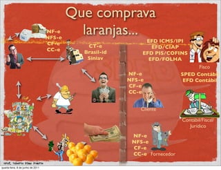 Que comprava
                                   NF-e
                                   NFS-e
                                             laranjas...
                                                              EFD ICMS/IPI
                                   CF-e       CT-e              EFD/CIAP
                                   CC-e      Brasil-id       EFD PIS/COFINS
                                              Siniav           EFD/FOLHA
                                                                                  Fisco
                                                         NF-e               SPED Contábil
                                                         NFS-e               EFD Contábil
                                                         CF-e
                                                         CC-e


                                                             Cliente

                                                                            Contábil/Fiscal/
                                                                               Jurídico
                                                          NF-e
                                                          NFS-e
                                                          CF-e
                                                          CC-e Fornecedor
 prof. Roberto Dias Duarte
quarta-feira, 8 de junho de 2011
 