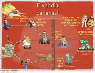 E vendia
                                   NF-e
                                   NFS-e
                                           bananas!
                                                            EFD ICMS/IPI
                                   CF-e     CT-e              EFD/CIAP
                                   CC-e    Brasil-id       EFD PIS/COFINS
                                            Siniav           EFD/FOLHA
                                                                                Fisco
                                                       NF-e               SPED Contábil
                                                       NFS-e               EFD Contábil
                                                       CF-e
                                                       CC-e


                                                           Cliente

                                                                          Contábil/Fiscal/
                                                                             Jurídico
                                                        NF-e
                                                        NFS-e
                                                        CF-e
                                                        CC-e Fornecedor
 prof. Roberto Dias Duarte
quarta-feira, 8 de junho de 2011
 