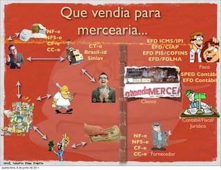 Que vendia para
                                   NF-e
                                   NFS-e
                                         mercearia...
                                                            EFD ICMS/IPI
                                   CF-e     CT-e              EFD/CIAP
                                   CC-e    Brasil-id       EFD PIS/COFINS
                                            Siniav           EFD/FOLHA
                                                                                Fisco
                                                       NF-e               SPED Contábil
                                                       NFS-e               EFD Contábil
                                                       CF-e
                                                       CC-e
                                                           Cliente


                                                                          Contábil/Fiscal/
                                                                             Jurídico
                                                        NF-e
                                                        NFS-e
                                                        CF-e
                                                        CC-e Fornecedor
 prof. Roberto Dias Duarte
quarta-feira, 8 de junho de 2011
 