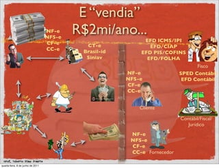 E “vendia”
                                   NF-e
                                   NFS-e
                                           R$2mi/ano...
                                                             EFD ICMS/IPI
                                   CF-e      CT-e              EFD/CIAP
                                   CC-e     Brasil-id       EFD PIS/COFINS
                                             Siniav           EFD/FOLHA
                                                                                 Fisco
                                                        NF-e               SPED Contábil
                                                        NFS-e               EFD Contábil
                                                        CF-e
                                                        CC-e


                                                            Cliente

                                                                           Contábil/Fiscal/
                                                                              Jurídico
                                                         NF-e
                                                         NFS-e
                                                         CF-e
                                                         CC-e Fornecedor
 prof. Roberto Dias Duarte
quarta-feira, 8 de junho de 2011
 