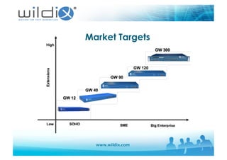 www.wildix.com
Market Targets
 