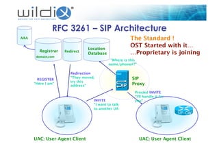 RFC 3261 – SIP Architecture
Registrar
 Redirect
Location
Database
REGISTER
“Here I am”
INVITE
“I want to talk 
to another UA 
Proxied INVITE
“I’ll handle it for
you”
“Where is this 
name/phone#?”
Redirection
“They moved, 
try this
address”
SIP-GW
UAC: User Agent Client
 UAC: User Agent Client
SIP 
Proxy
domain.com
AAA
 The Standard !
OST Started with it…
…Proprietary is joining
 