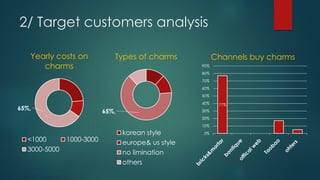 65%,
Types of charms
korean style
europe& us style
no limination
others
65%,
Yearly costs on
charms
<1000 1000-3000
3000-5000
77%
0%
10%
20%
30%
40%
50%
60%
70%
80%
90%
Channels buy charms
2/ Target customers analysis
 