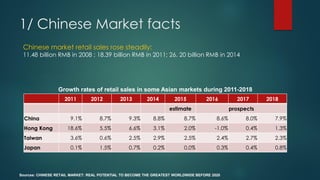 1/ Chinese Market facts
Chinese market retail sales rose steadily:
11.48 billion RMB in 2008 ; 18.39 billion RMB in 2011; 26. 20 billion RMB in 2014
Sources: CHINESE RETAIL MARKET: REAL POTENTIAL TO BECOME THE GREATEST WORLDWIDE BEFORE 2020
2011 2012 2013 2014 2015 2016 2017 2018
estimate prospects
China 9.1% 8.7% 9.3% 8.8% 8.7% 8.6% 8.0% 7.9%
Hong Kong 18.6% 5.5% 6.6% 3.1% 2.0% -1.0% 0.4% 1.3%
Taiwan 3.6% 0.6% 2.5% 2.9% 2.5% 2.4% 2.7% 2.3%
Japan 0.1% 1.5% 0.7% 0.2% 0.0% 0.3% 0.4% 0.8%
Growth rates of retail sales in some Asian markets during 2011-2018
 