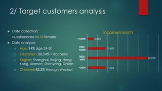 2/ Target customers analysis
 Date collection:
questionnaire to 18 female
 Data analyses
a) Age: 94% age 24-30
b) Education: 88.24% > Bachelor
c) Region: Shanghai, Beijing, Hong
Kong, Xiamen, Shenyang, Dalian
d) Channel: 82.3% through Wechat
17.65%
58.82%
17.65%
5.88%
<3000
3000-
6000
7000-
12000
>12000
income/month
 