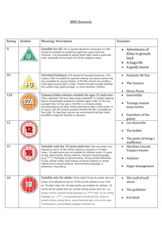 BBFC Research. 
Rating 
Symbol Meaning/ Description Examples 
U 
Suitable for all: The U symbol stands for Universal. A U film 
should be suitable for audiences aged four years and over. 
However, it is impossible to predict what might upset a particular 
child, especially at this lower end of the category range. 
 Adventures of 
Elmo in grouch 
land 
 A bugs life 
 A goofy movie 
PG 
Parental Guidance: PG stands for Parental Guidance. This 
means a film is suitable for general viewing, but some scenes may 
be unsuitable for young children. A PG film should not unsettle a 
child aged around eight or older. Parents should consider whether 
the content may upset younger, or more sensitive, children. 
 Fantastic Mr Fox 
 The Goonies 
 Hocus Pocus 
12A 
Cinema/video release suitable for ages 12 and over: 
Films classified 12A and video works classified 12 contain material 
that is not generally suitable for children aged under 12. No one 
younger than 12 may see a 12A film in a cinema unless 
accompanied by an adult. Adults planning to take a child under 12 
to view a 12A film should consider whether the film is suitable for 
that child. To help them decide, we recommend that they check 
the BBFC insight for that film in advance. 
 Interstellar 
 Teenage mutant 
ninja turtles. 
 Guardians of the 
galaxy 
12 
 Les miserable 
 The hobbit 
 The perks of being a 
wallflower 
15 
Suitable only for 15 years and over: No-one under 15 is 
allowed to see a 15 film at the cinema or buy/rent a 15-rated 
video. 15 rated works are not suitable for children under 15 years 
of age. May include: strong violence, frequent strong language 
(e.g. 'f***'). Portrayals of sexual activity, strong verbal references 
to sex, sexual nudity, brief scenes of sexual violence or verbal, 
references to sexual violence, discriminatory language or 
behaviour, drug taking 
 Abraham Lincoln 
Vampire hunter 
 Airplane 
 Anger management 
18 
Suitable only for adults: Films rated 18 are for adults. No-one 
under 18 is allowed to see an 18 film at the cinema or buy / rent 
an 18 rated video. No 18 rated works are suitable for children. 18 
works are for adults and can contain strong issues such as: very 
strong violence, frequent strong language (e.g. 'f***') and / or very strong 
language (e.g. ‘c***’), strong portrayals of sexual activity, scenes of 
sexual violence, strong horror, strong blood and gore, real sex (in some 
circumstances), discriminatory language and behaviou 
 The wolf of wall 
street 
 The godfather 
 Evil dead 
 