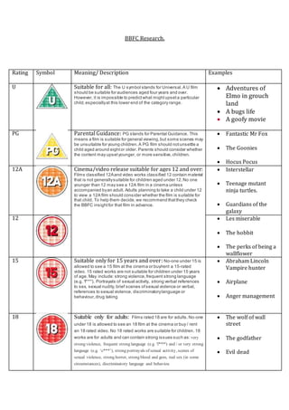 BBFC Research. 
Rating 
Symbol Meaning/ Description Examples 
U 
Suitable for all: The U symbol stands for Universal. A U film 
should be suitable for audiences aged four years and over. 
However, it is impossible to predict what might upset a particular 
child, especially at this lower end of the category range. 
 Adventures of 
Elmo in grouch 
land 
 A bugs life 
 A goofy movie 
PG 
Parental Guidance: PG stands for Parental Guidance. This 
means a film is suitable for general viewing, but some scenes may 
be unsuitable for young children. A PG film should not unsettle a 
child aged around eight or older. Parents should consider whether 
the content may upset younger, or more sensitive, chi ldren. 
 Fantastic Mr Fox 
 The Goonies 
 Hocus Pocus 
12A 
Cinema/video release suitable for ages 12 and over: 
Films classified 12A and video works classified 12 contain material 
that is not generally suitable for children aged under 12. No one 
younger than 12 may see a 12A film in a cinema unless 
accompanied by an adult. Adults planning to take a child under 12 
to view a 12A film should consider whether the film is suitable for 
that child. To help them decide, we recommend that they check 
the BBFC insight for that film in advance. 
 Interstellar 
 Teenage mutant 
ninja turtles. 
 Guardians of the 
galaxy 
12 
 Les miserable 
 The hobbit 
 The perks of being a 
wallflower 
15 
Suitable only for 15 years and over: No-one under 15 is 
allowed to see a 15 film at the cinema or buy/rent a 15-rated 
video. 15 rated works are not suitable for children under 15 years 
of age. May include: strong violence, frequent strong language 
(e.g. 'f***'). Portrayals of sexual activity, strong verbal references 
to sex, sexual nudity, brief scenes of sexual violence or verbal, 
references to sexual violence, discriminatory language or 
behaviour, drug taking 
 Abraham Lincoln 
Vampire hunter 
 Airplane 
 Anger management 
18 
Suitable only for adults: Films rated 18 are for adults. No-one 
under 18 is allowed to see an 18 film at the cinema or buy / rent 
an 18 rated video. No 18 rated works are suitable for children. 18 
works are for adults and can contain strong issues such as: very 
strong violence, frequent strong language (e.g. 'f***') and / or very strong 
language (e.g. ‘c***’), strong p ortray als of sexual activity , scenes of 
sexual violence, strong horror, strong blood and gore, real sex (in some 
circumstances), discriminatory language and behaviou 
 The wolf of wall 
street 
 The godfather 
 Evil dead 
 