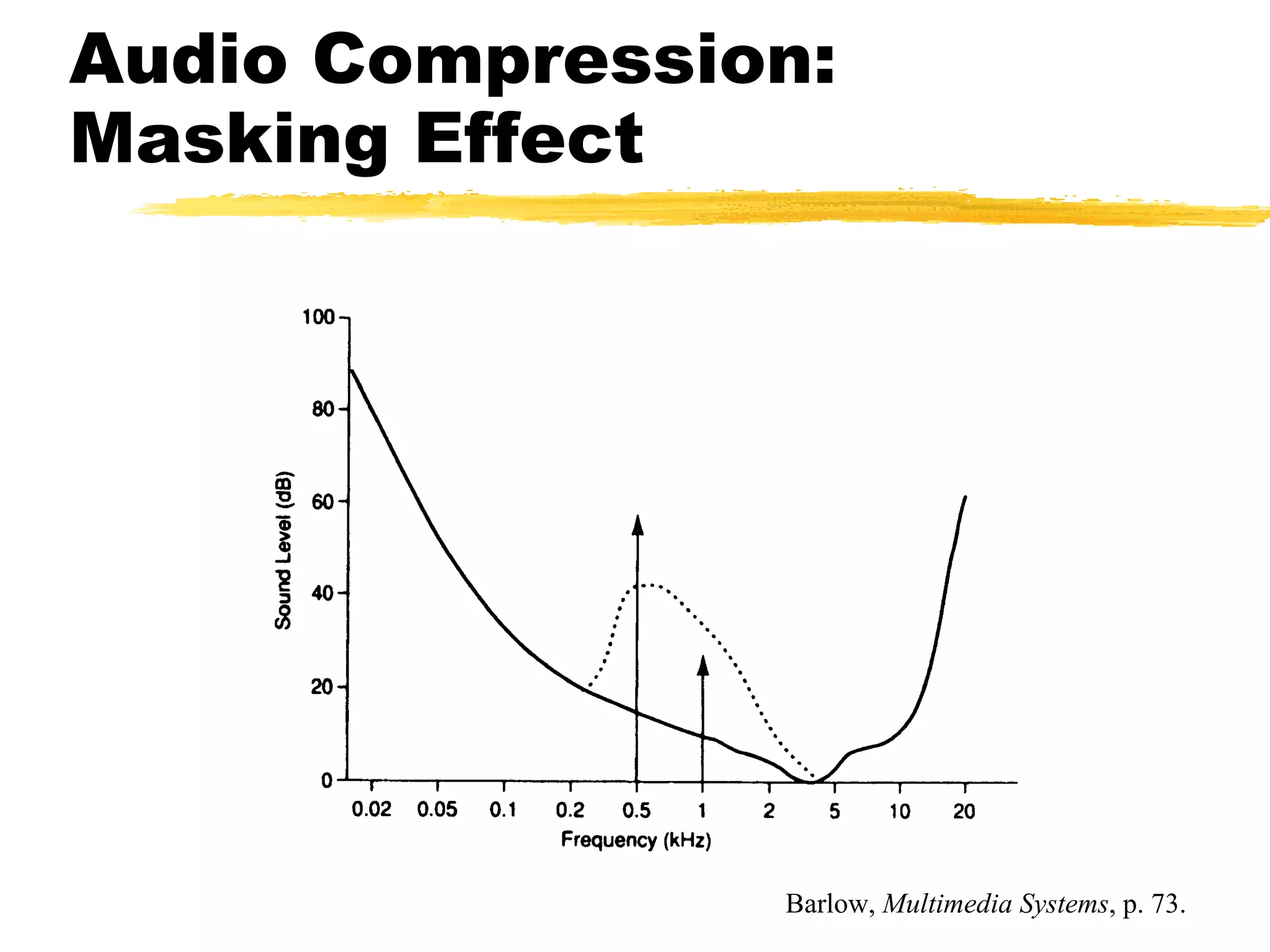 Audio Compression: Masking Effect Barlow,  Multimedia Systems , p. 73. 