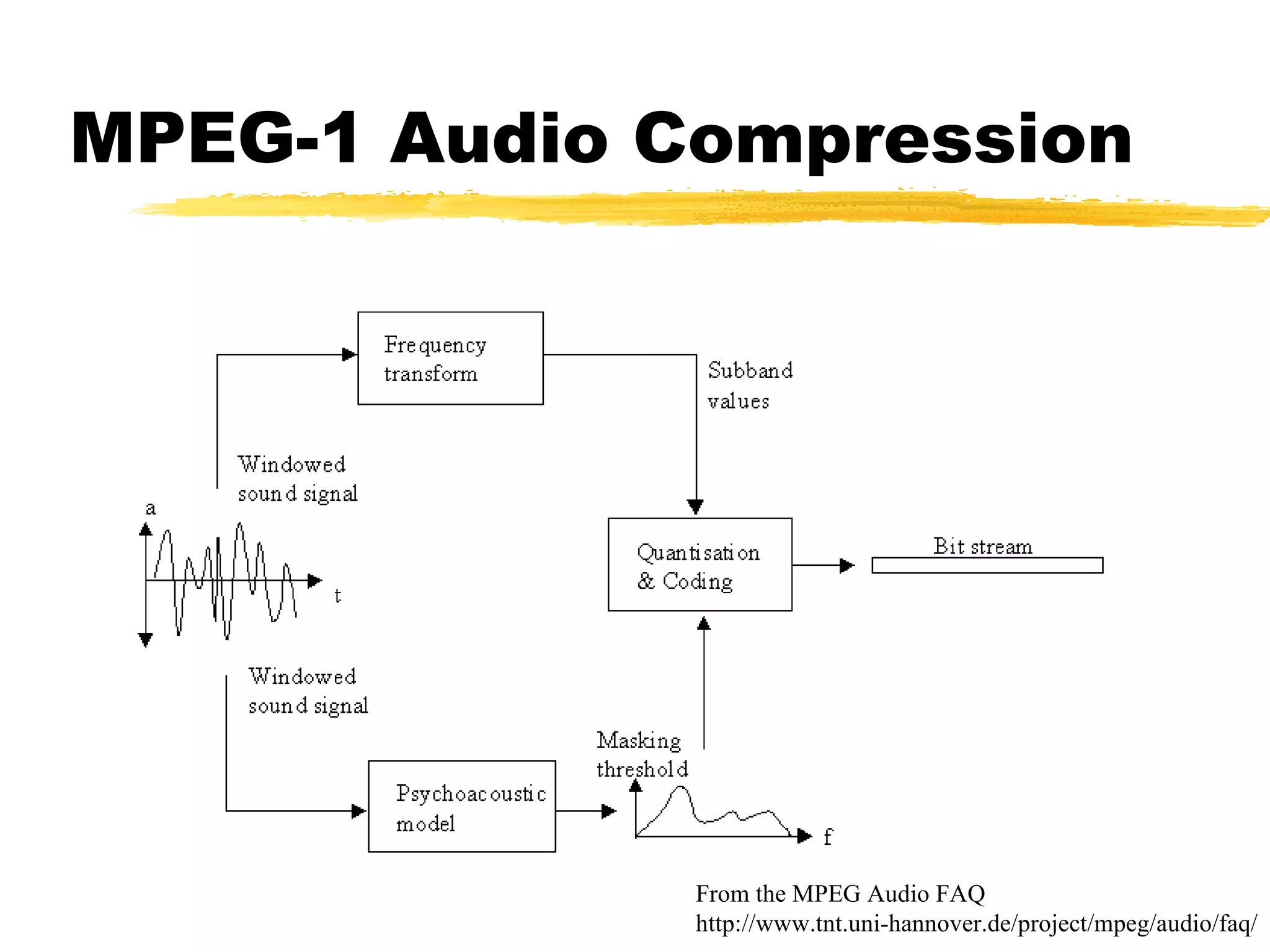 MPEG-1 Audio Compression From the MPEG Audio FAQ http://www.tnt.uni-hannover.de/project/mpeg/audio/faq/ 