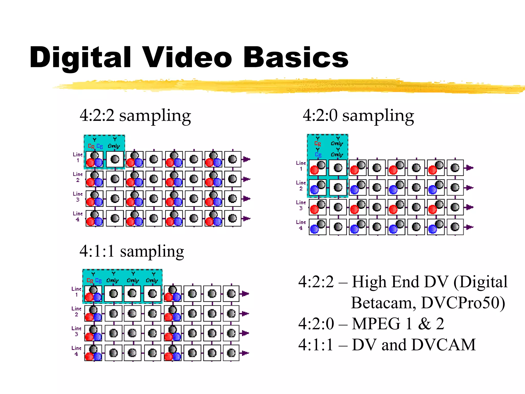 Digital Video Basics 4:2:2 sampling 4:2:0 sampling 4:1:1 sampling 4:2:2 – High End DV (Digital Betacam, DVCPro50) 4:2:0 – MPEG 1 & 2 4:1:1 – DV and DVCAM 