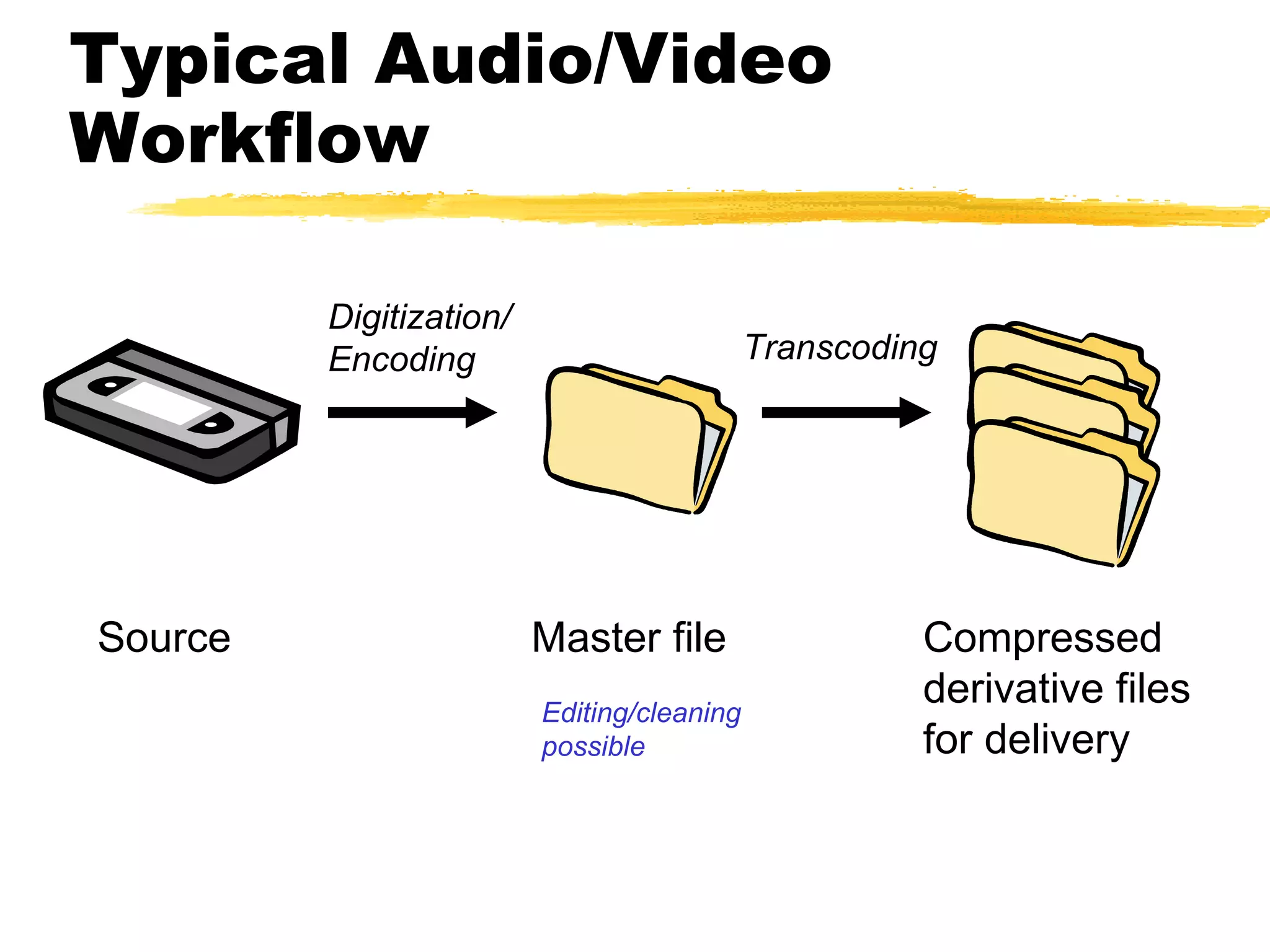 Typical Audio/Video Workflow Editing/cleaning possible Source Master file Digitization/ Encoding Compressed  derivative files for delivery Transcoding 
