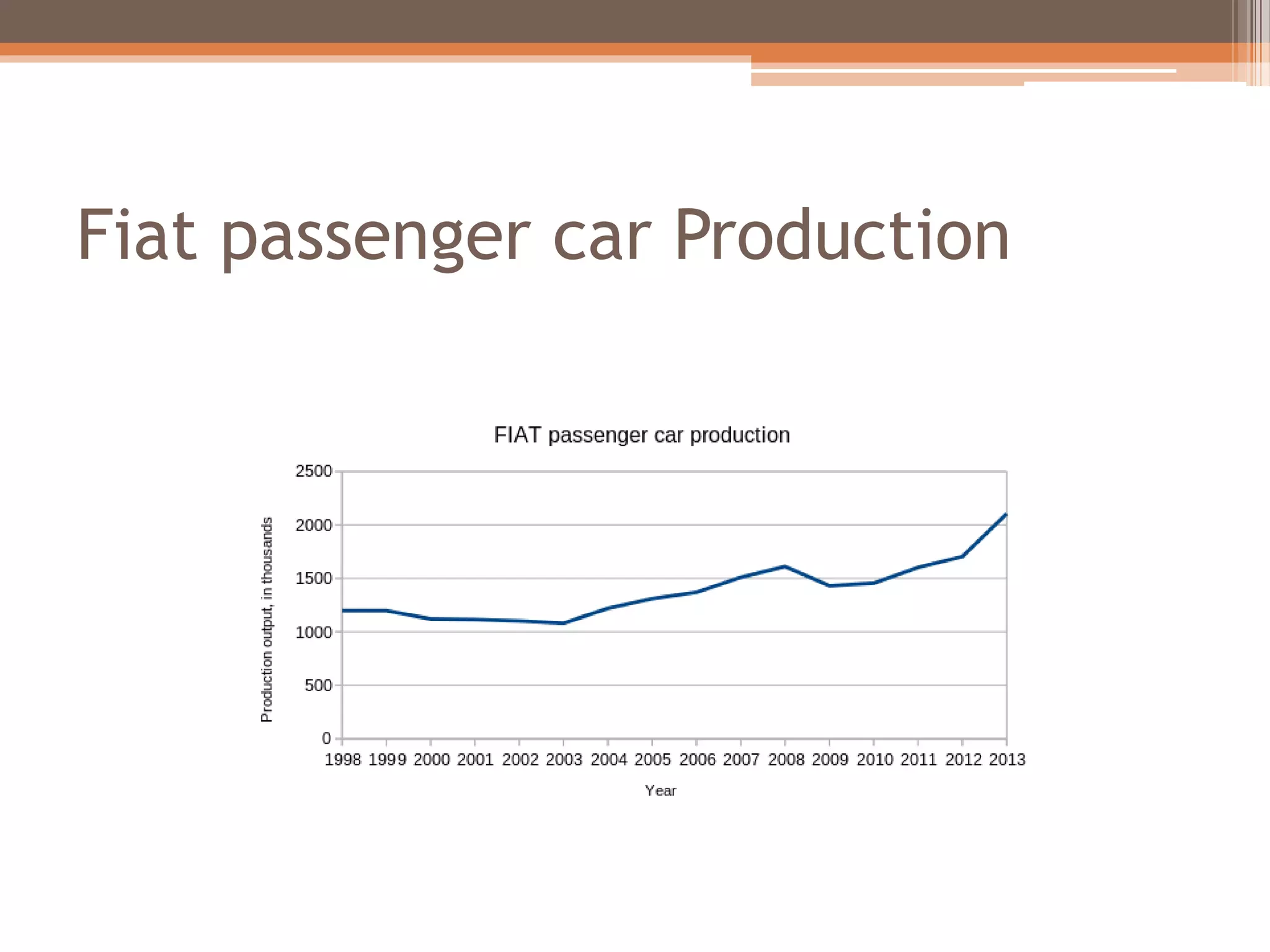 Fiat passenger car Production
 