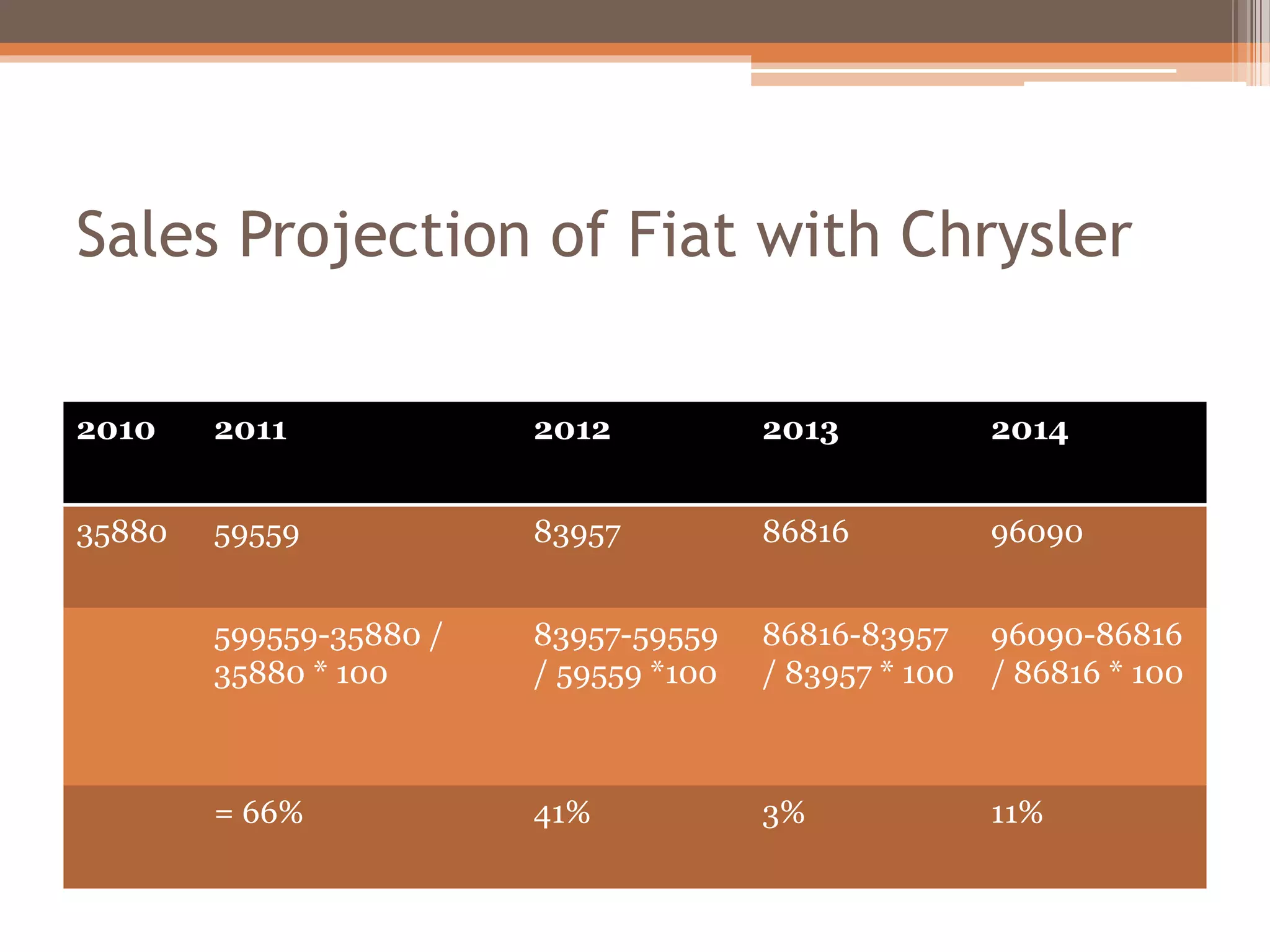 Sales Projection of Fiat with Chrysler
2010 2011 2012 2013 2014
35880 59559 83957 86816 96090
599559-35880 /
35880 * 100
83957-59559
/ 59559 *100
86816-83957
/ 83957 * 100
96090-86816
/ 86816 * 100
= 66% 41% 3% 11%
 