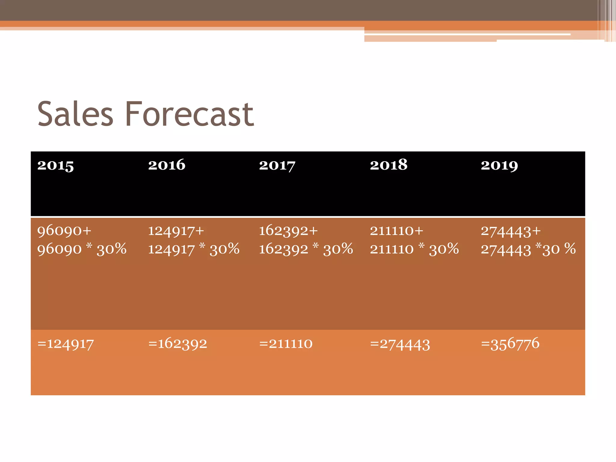 Sales Forecast
2015 2016 2017 2018 2019
96090+
96090 * 30%
124917+
124917 * 30%
162392+
162392 * 30%
211110+
211110 * 30%
274443+
274443 *30 %
=124917 =162392 =211110 =274443 =356776
 
