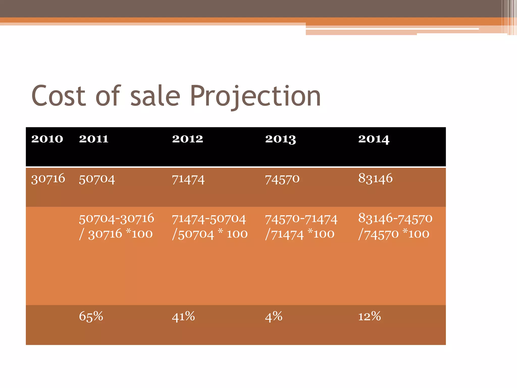 Cost of sale Projection
2010 2011 2012 2013 2014
30716 50704 71474 74570 83146
50704-30716
/ 30716 *100
71474-50704
/50704 * 100
74570-71474
/71474 *100
83146-74570
/74570 *100
65% 41% 4% 12%
 