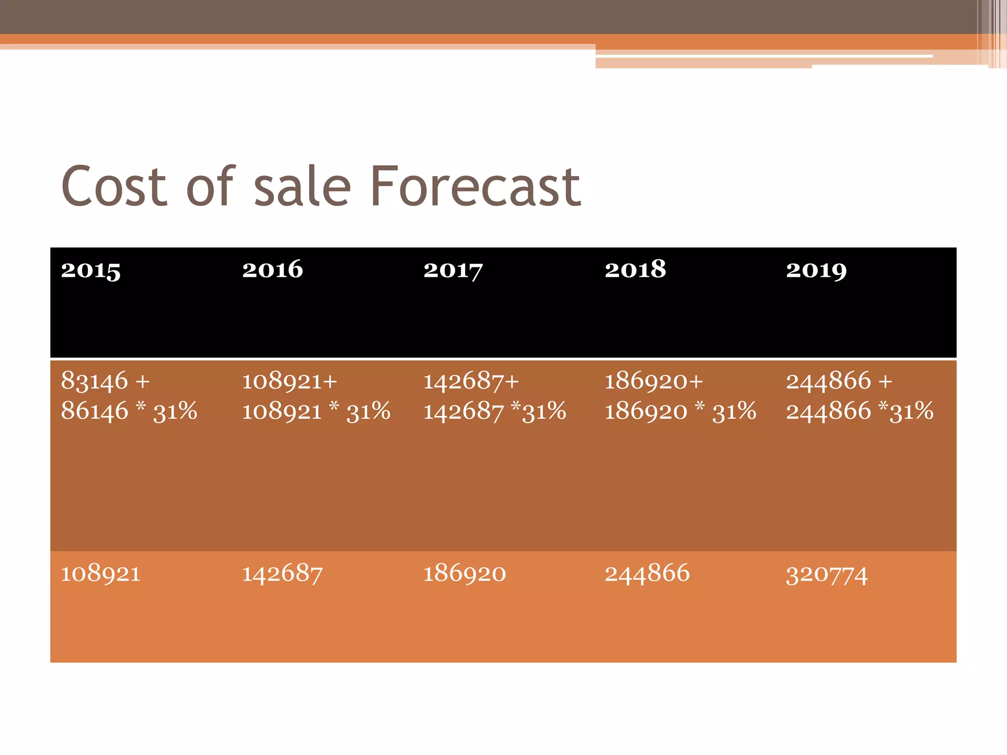 Cost of sale Forecast
2015 2016 2017 2018 2019
83146 +
86146 * 31%
108921+
108921 * 31%
142687+
142687 *31%
186920+
186920 * 31%
244866 +
244866 *31%
108921 142687 186920 244866 320774
 
