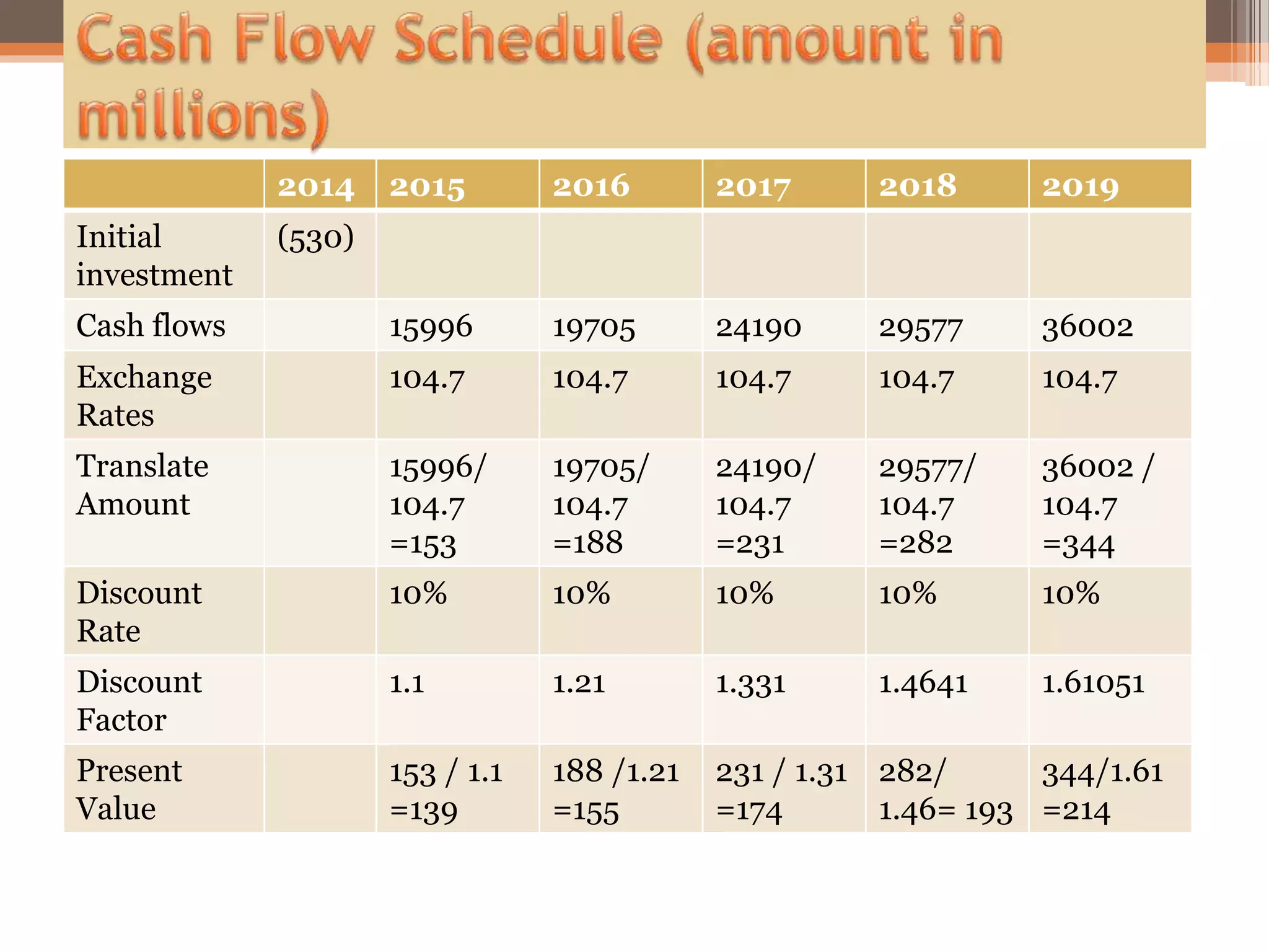 2014 2015 2016 2017 2018 2019
Initial
investment
(530)
Cash flows 15996 19705 24190 29577 36002
Exchange
Rates
104.7 104.7 104.7 104.7 104.7
Translate
Amount
15996/
104.7
=153
19705/
104.7
=188
24190/
104.7
=231
29577/
104.7
=282
36002 /
104.7
=344
Discount
Rate
10% 10% 10% 10% 10%
Discount
Factor
1.1 1.21 1.331 1.4641 1.61051
Present
Value
153 / 1.1
=139
188 /1.21
=155
231 / 1.31
=174
282/
1.46= 193
344/1.61
=214
 
