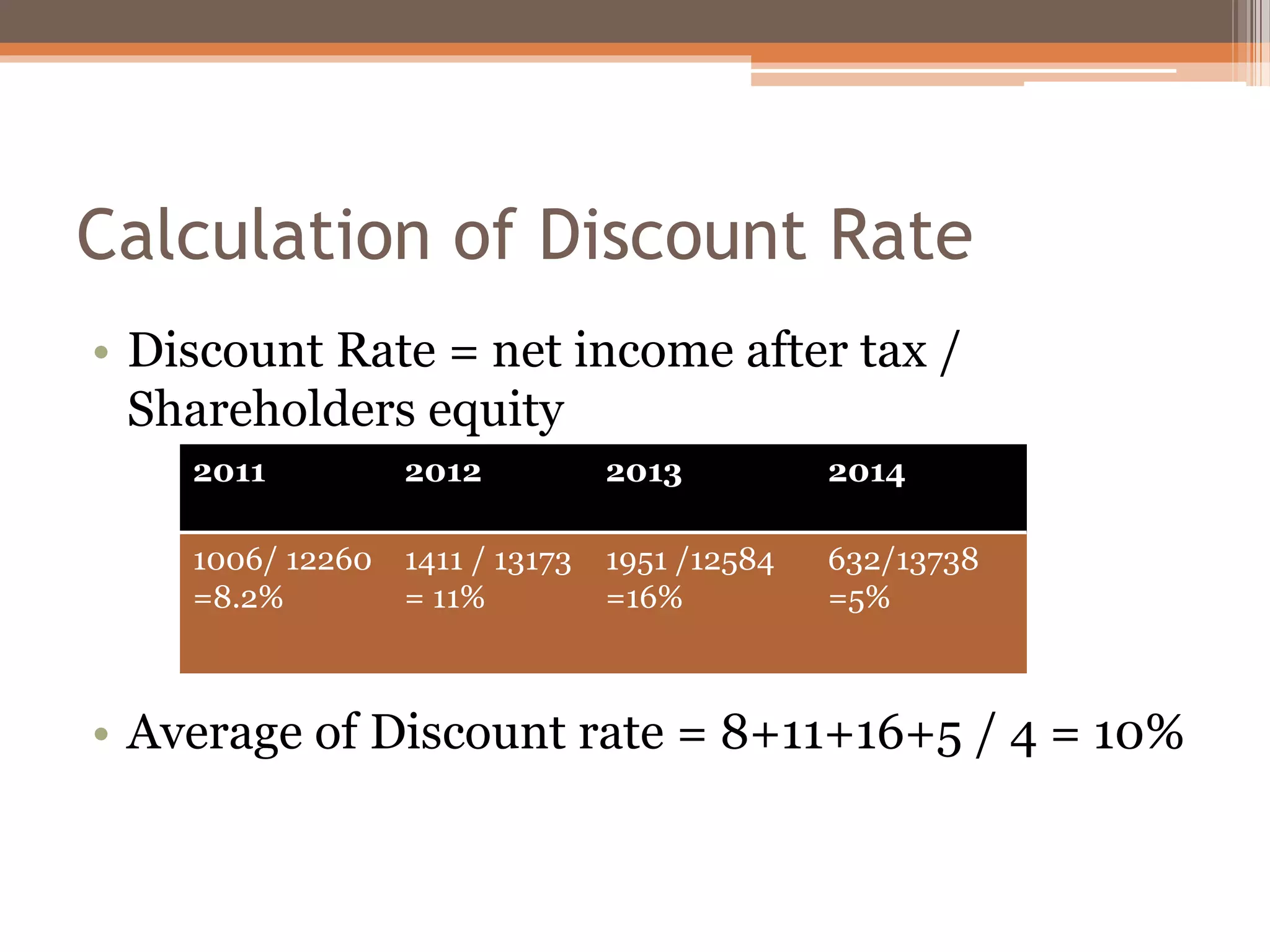 Calculation of Discount Rate
• Discount Rate = net income after tax /
Shareholders equity
• Average of Discount rate = 8+11+16+5 / 4 = 10%
2011 2012 2013 2014
1006/ 12260
=8.2%
1411 / 13173
= 11%
1951 /12584
=16%
632/13738
=5%
 